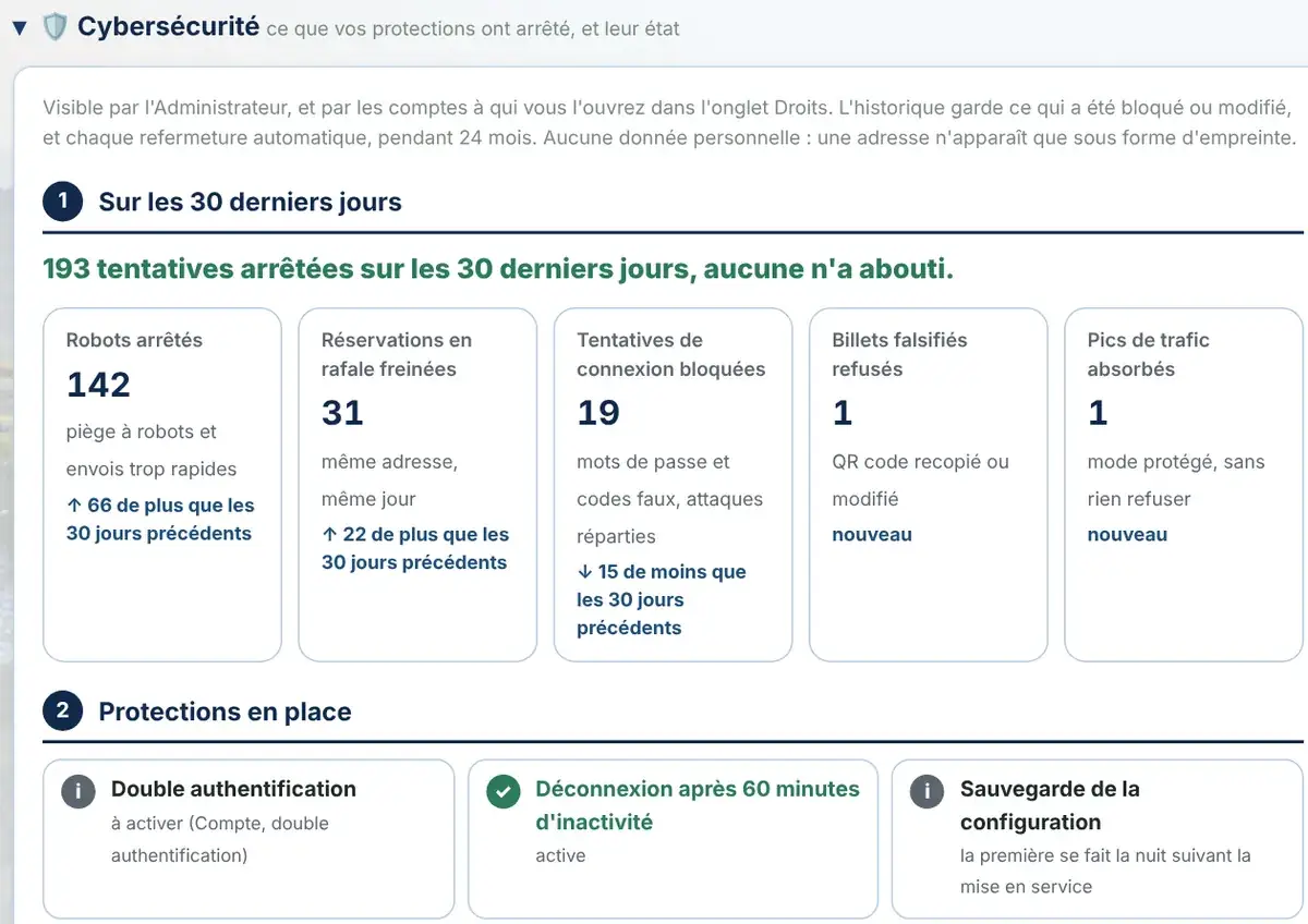 La section Cybersécurité de l'Espace gestion : tentatives arrêtées sur 30 jours (robots, rafales, connexions bloquées, billets falsifiés, pics de trafic) et protections en place (capture réelle de la démonstration)