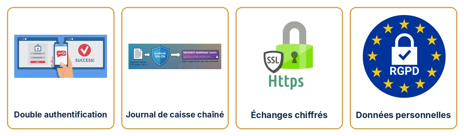 Quatre protections : double authentification, journal de caisse chaîné, échanges chiffrés en HTTPS, données personnelles conformes au RGPD